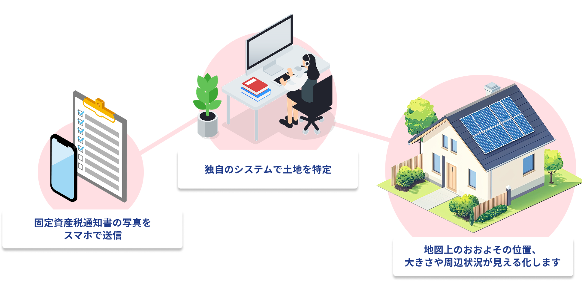 固定資産税通知書の写真をスマホで送信し、独自システムで土地を特定、地図上に見える化する流れ